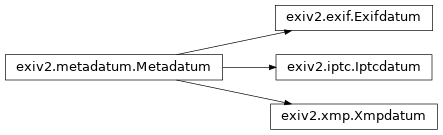 Inheritance diagram of exiv2.Exifdatum, exiv2.Iptcdatum, exiv2.Xmpdatum