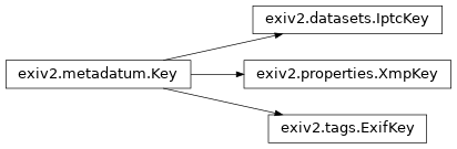 Inheritance diagram of exiv2.ExifKey, exiv2.IptcKey, exiv2.XmpKey