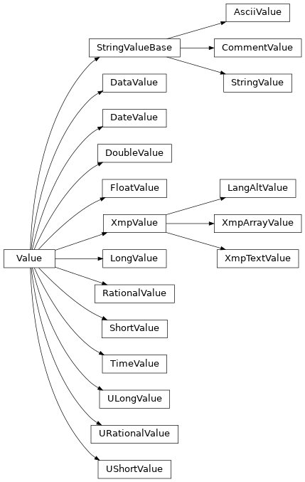 Inheritance diagram of exiv2.value.Value