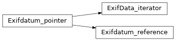 Inheritance diagram of exiv2.exif.Exifdatum_pointer