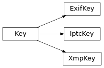 Inheritance diagram of exiv2.metadatum.Key