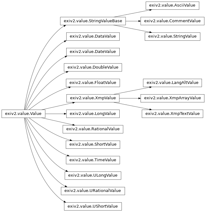 Inheritance diagram of AsciiValue, CommentValue, DataValue, DateValue, DoubleValue, FloatValue, LangAltValue, LongValue, RationalValue, ShortValue, StringValue, StringValueBase, TimeValue, ULongValue, URationalValue, UShortValue, Value, XmpArrayValue, XmpTextValue, XmpValue